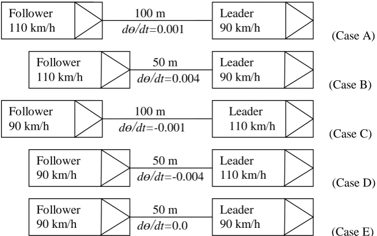 Figure 2.  Illustration of positive, negative and zero angular velocities  