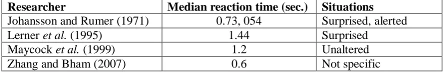 Table 1.   Summary of brake reaction time based on previous research 