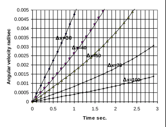 Figure 4.  Relationship between driver‟s reaction time and initial spacing 