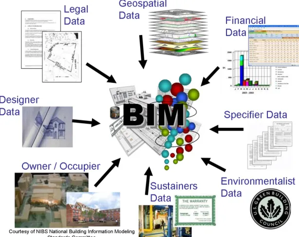 Figure 1: Communication, Collaboration and Visualisation with BIM model (NIBS, 2008)   
