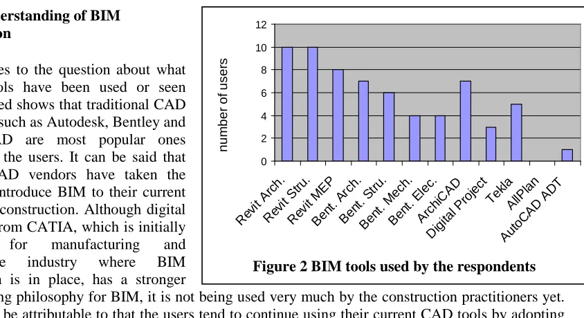 Figure 2 BIM tools used by the respondents 