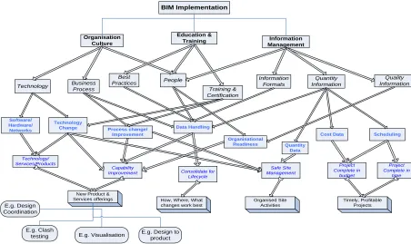 Figure 3: BIM Implementation Concept Map From Interviews conducted in Finland 