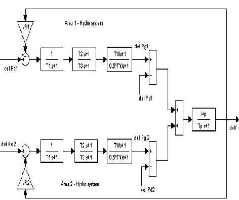 Figure 2  Transfer model of Interconnected areas in a power system. 