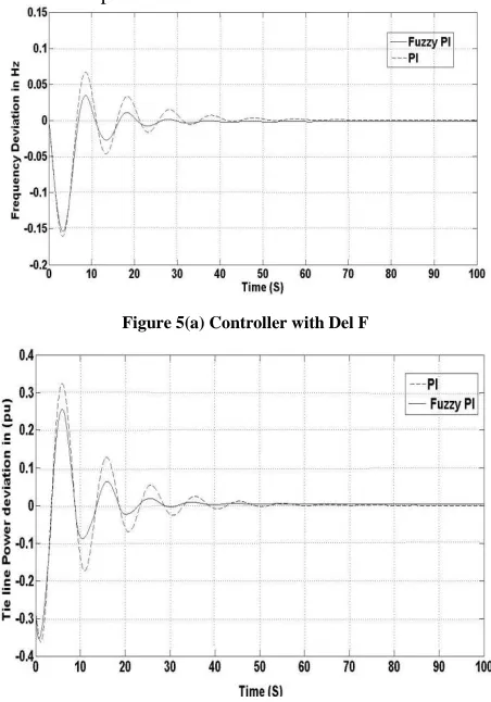 Figure 5(a) Controller with Del F 