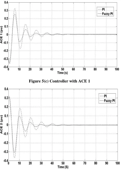 Figure 5(c) Controller with ACE 1 