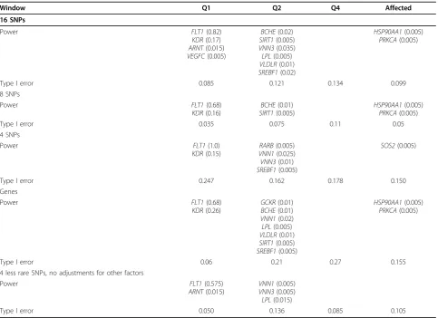 Table 1 Powers and type I error rates