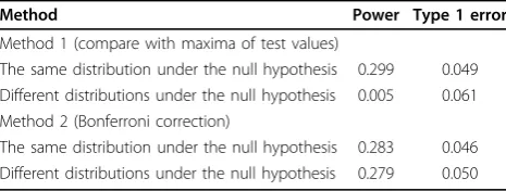Table 2 Comparison of two permutation methods