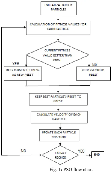 Fig. 1: PSO flow chart 