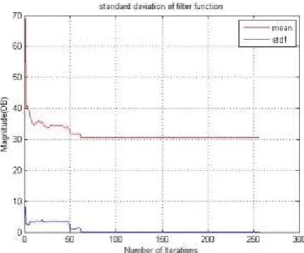 Fig. 3: Poles and Zeros plot of FIR filter 