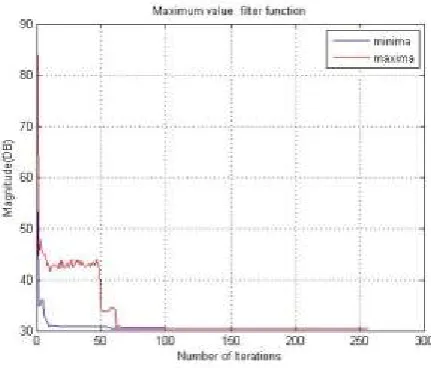 Fig. 6 Minimum And Maximum Value of Fitness Function 