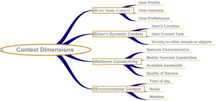 FIG. 1: Context Dimensions (Pashtan, 2005) 