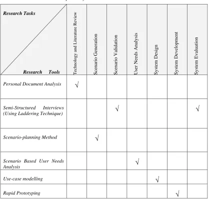 TABLE 1: Tools used in various phases of research   