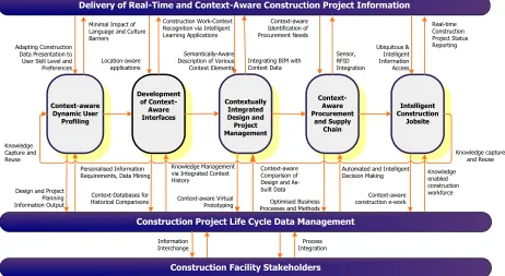 FIG. 2: Context-aware services delivery in Construction roadmap  