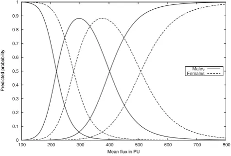 Figure 4Model predictions for probabilities of slow, mediumand fast healing for males and females under the POmodel, as a function of mean laser-Doppler flux.