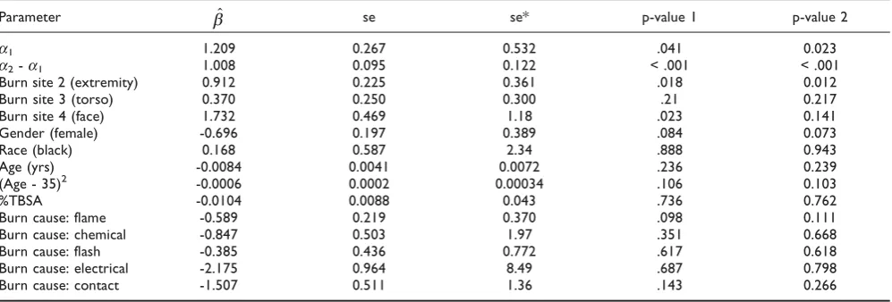 Table 3: Demographic and observational predictors of healing based on 581 burn areas, where se* is the bootstrapped standard error ofthe estimated parameter
