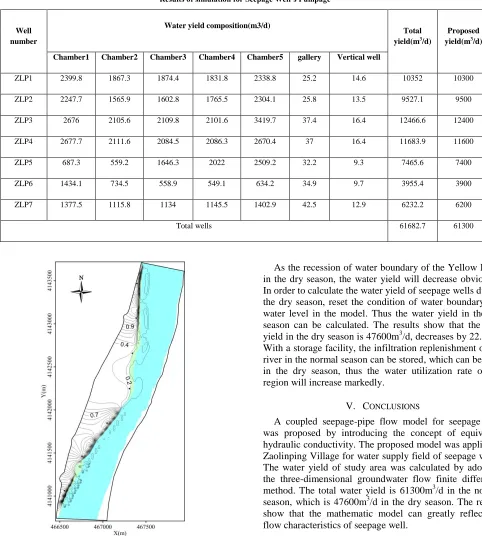 Table I.  Results of simulation for Seepage Well’s Pumpage
