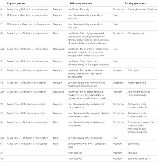 Table 1 | Physical processes likely to supply essential mineral elements to the root surface of plants growing in the ﬁeld, and the occurrence ofdeﬁciency disorders and mineral toxicity symptoms in agricultural systems.