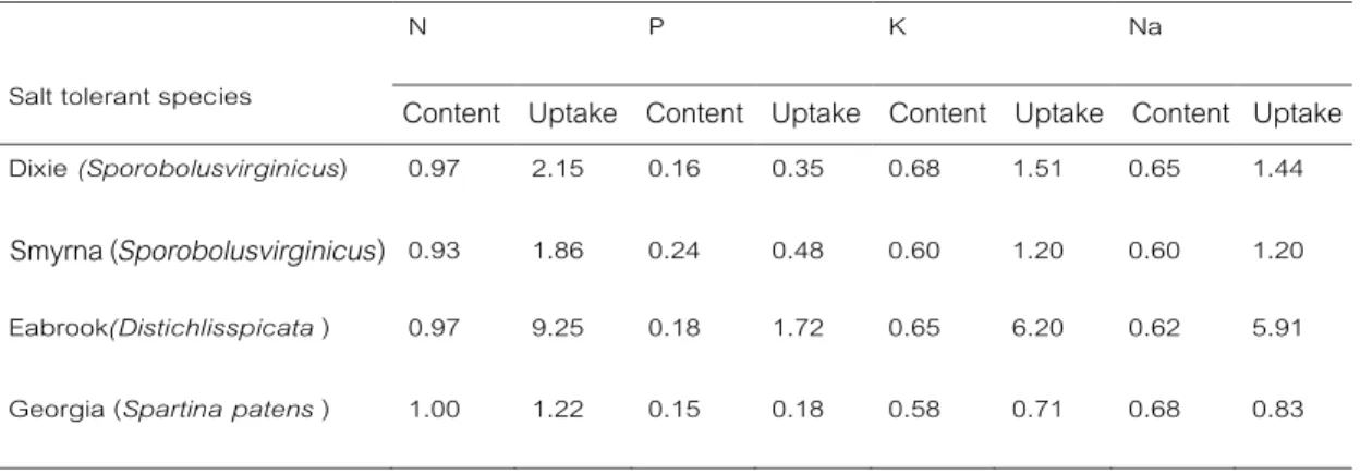 Table 3 Nutrients content (%) and nutrients uptake (Kg/rai) of salt tolerant species at 6 months