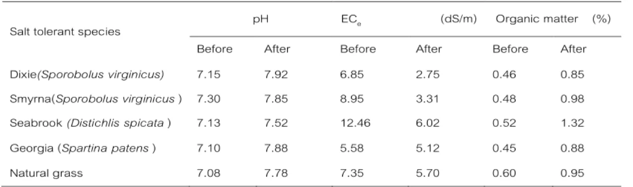 Table 5 Effect of salt tolerant species on change of soil properties. 