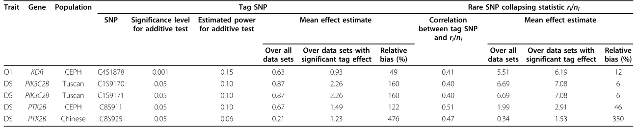 Table 1 Bias in genetic effect estimates for a common tag SNP and multiple rare causal SNPs
