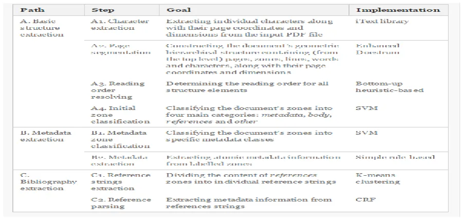 Table 2: Conversion tools to prepare for parsing.  
