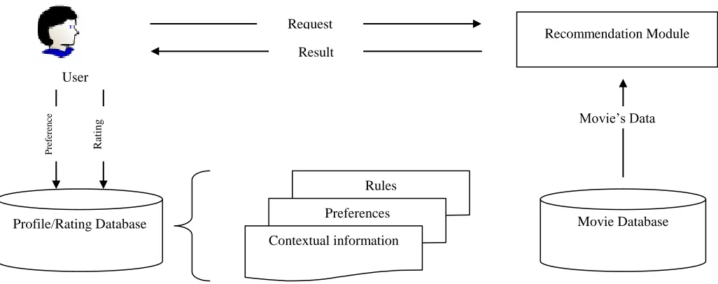 Figure 1. Multidimensional Recommendation Structure 