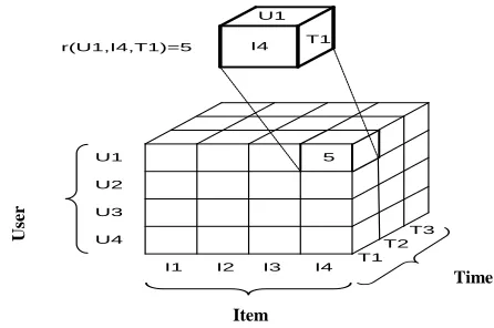 Figure 2. U×I ×T Recommendation Space (Adomavicius et al.,2001) 