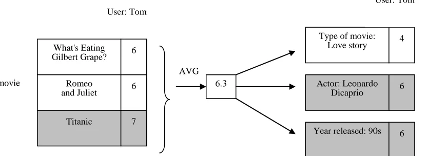 Figure. 3. Multi-facet Aggregation 