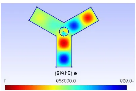 Figure 20: Wave propagation in a waveguide Y circulator when the input is in port 3. 