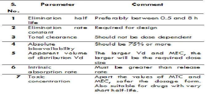 Table. Nо: 1.2: Phyѕiсосhemiсal Parameterѕ fоr Drug Ѕeleсtiоn. 