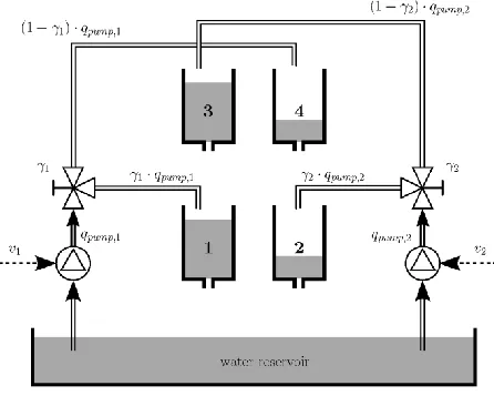 Figure 1: Layout of the Quadruple tank process 