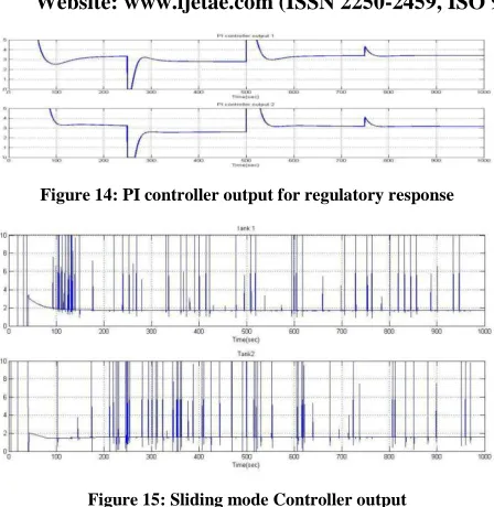 Figure 14: PI controller output for regulatory response 