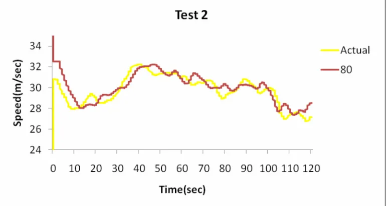 Figure 16. Values of spacing threshold at 80 m compared with actual data. 