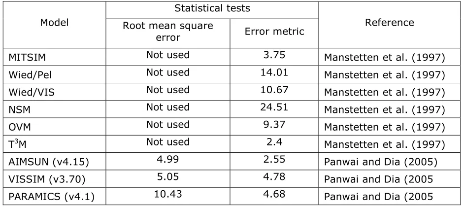Figure 4  Relative speed profiles between the two vehicles (source: Panwai and Dia, 2005)    