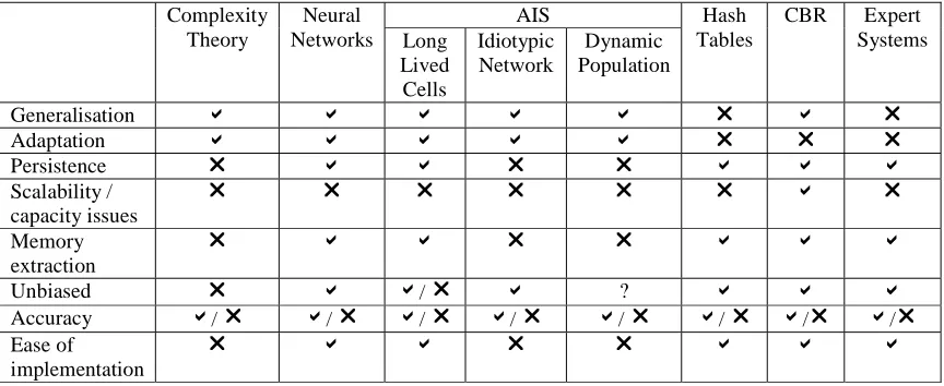 Table 1 Memory Analysis Matrix  