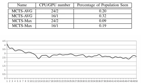 TABLE III.RUNTIME RESULTS FOR DIFFERENT MCTS VARIATIONS 1 P 24 CPU 2 GPU.