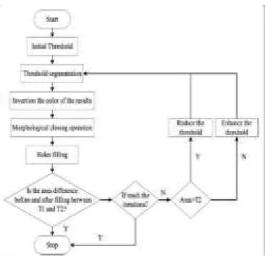 Fig 5. Flow chart for the adaptive local threshold based on the iteration 