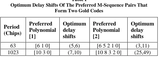 Figure 4 Block diagram of TC Gold code channelized receiver 