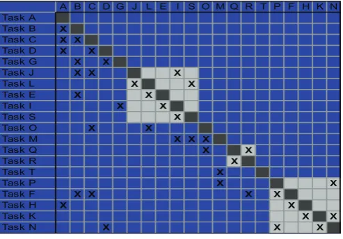 Figure 1: Design Structure Matrix (Austin, et al. [31]) 