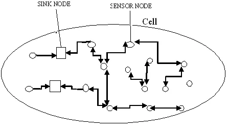 Fig 1: Multicast wireless sensor network 