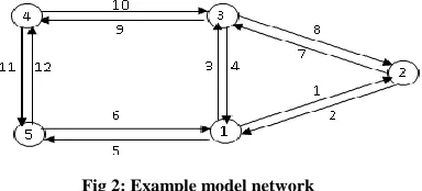 Fig 2: Example model network 