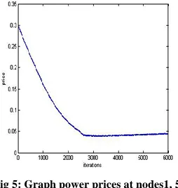 Fig 6: Lambda graph (fairness graph) 