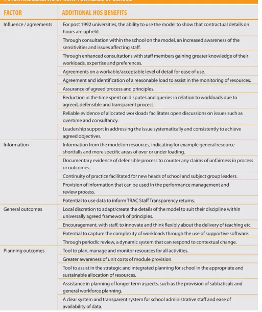 TABLE 2POTENTIAL BENEFITS OF MAW FOR HEADS OF SCHOOL 