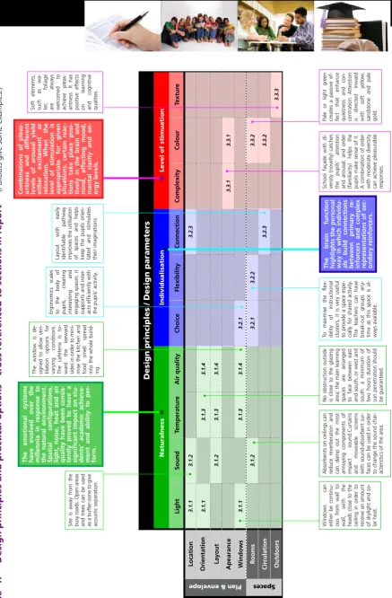 Table  1:     Design principles and practical options - cross referenced to sections in report (Pullouts give some examples.)