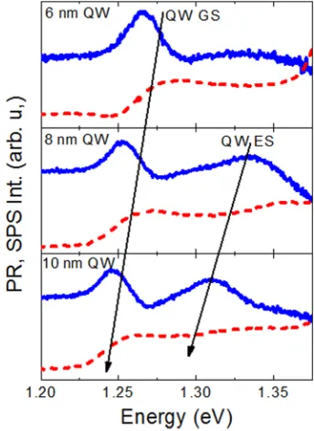 FIG. 1. Room temperature photoreﬂectance (solid blue lines) and surfacephotovoltagespectroscopyspectra(reddashedlines)forthreeGaAs0.988N0.012/GaAs QWs of different widths