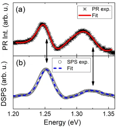 FIG. 2. Results of ﬁtting procedure for the example of 10 nm well fromFig. 1, for both PR and DSPS spectra.