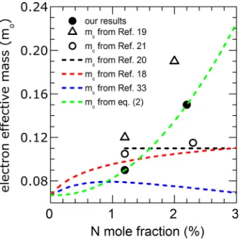 FIG. 5. Effect of increasing N mole fraction on the electron effective mass.Data points: experimental mass values taken from Ref.dashed red line presents calculated values from BAC model (Ref.dashed blue line presents results from Ref.lated values with GaA