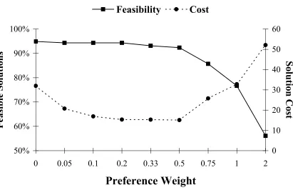 Figure 1: Effect of different search orders for the ‘Contribution’ decoder. Lower cost, respectively higher feasibility is better
