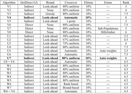 Table 1: Details of the GAs compared in the paper. The bold entries represent the best one of each set, note that for set W the differences were not statistically significant