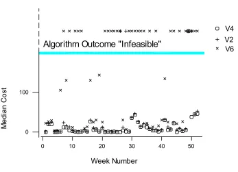 Figure 1: Comparison of the best solution found in 20 runs for all data instances for algorithms V2, V4 and V6